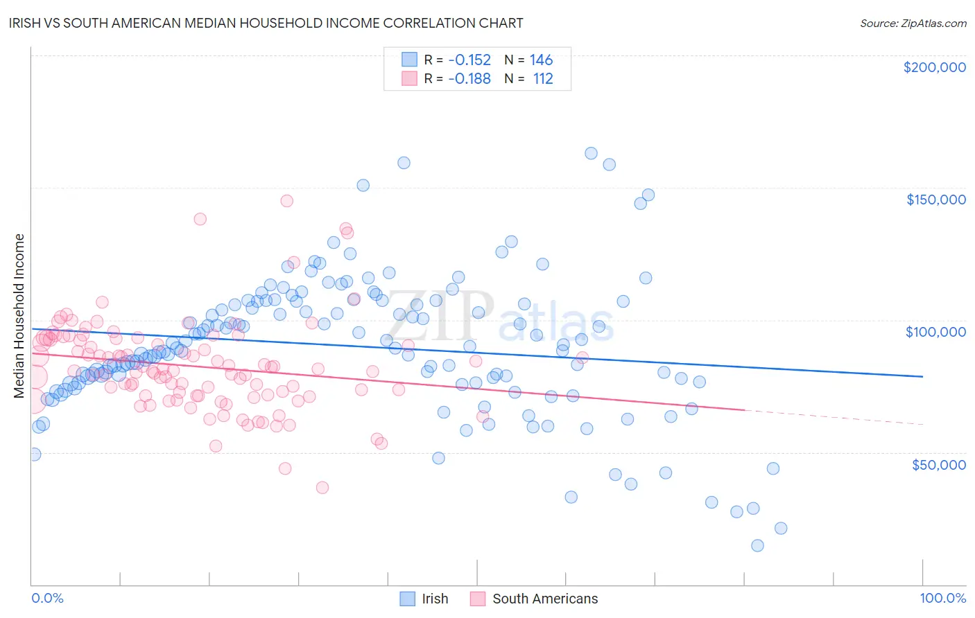 Irish vs South American Median Household Income