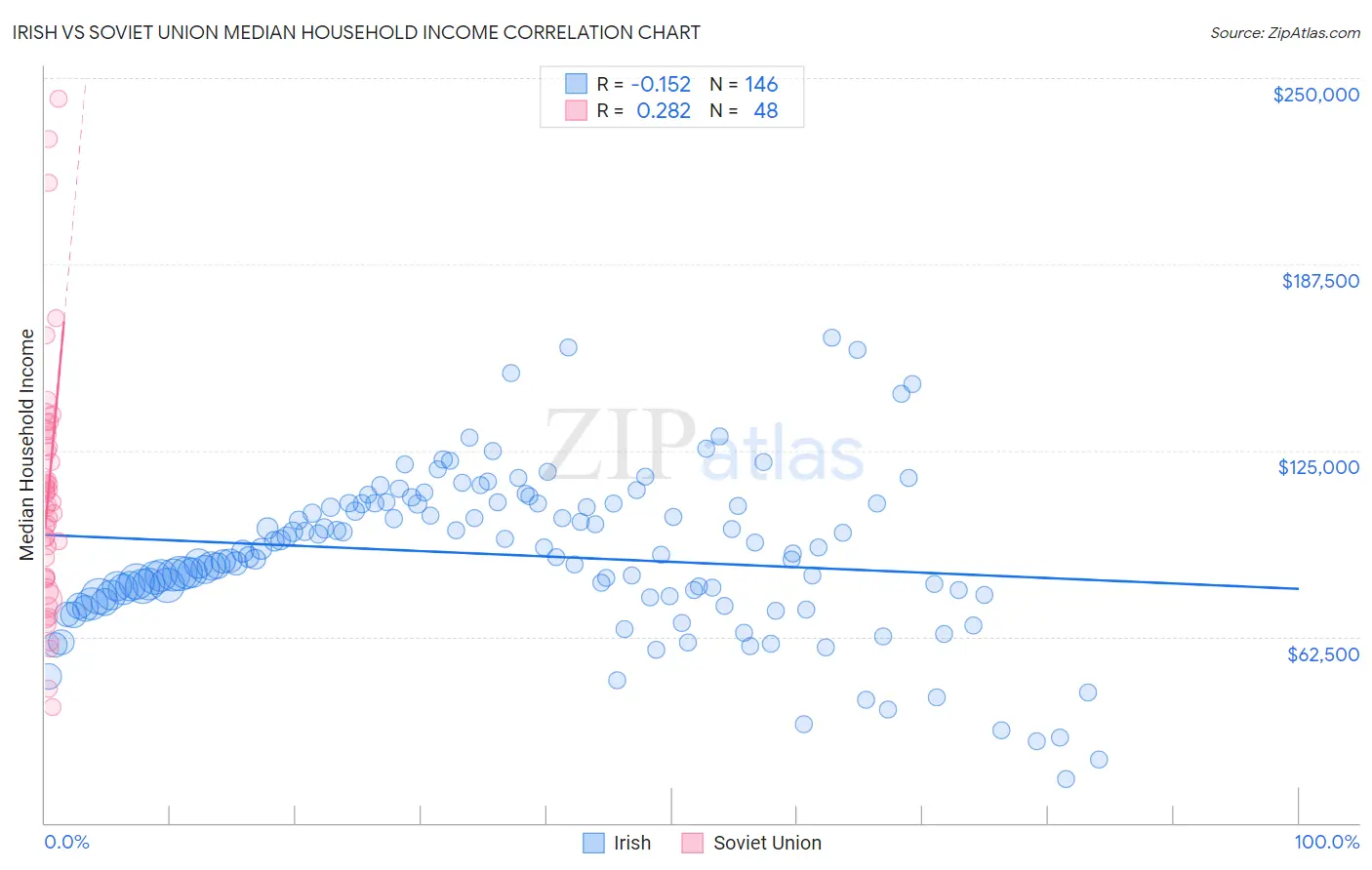 Irish vs Soviet Union Median Household Income