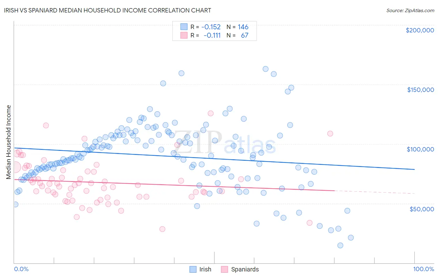 Irish vs Spaniard Median Household Income