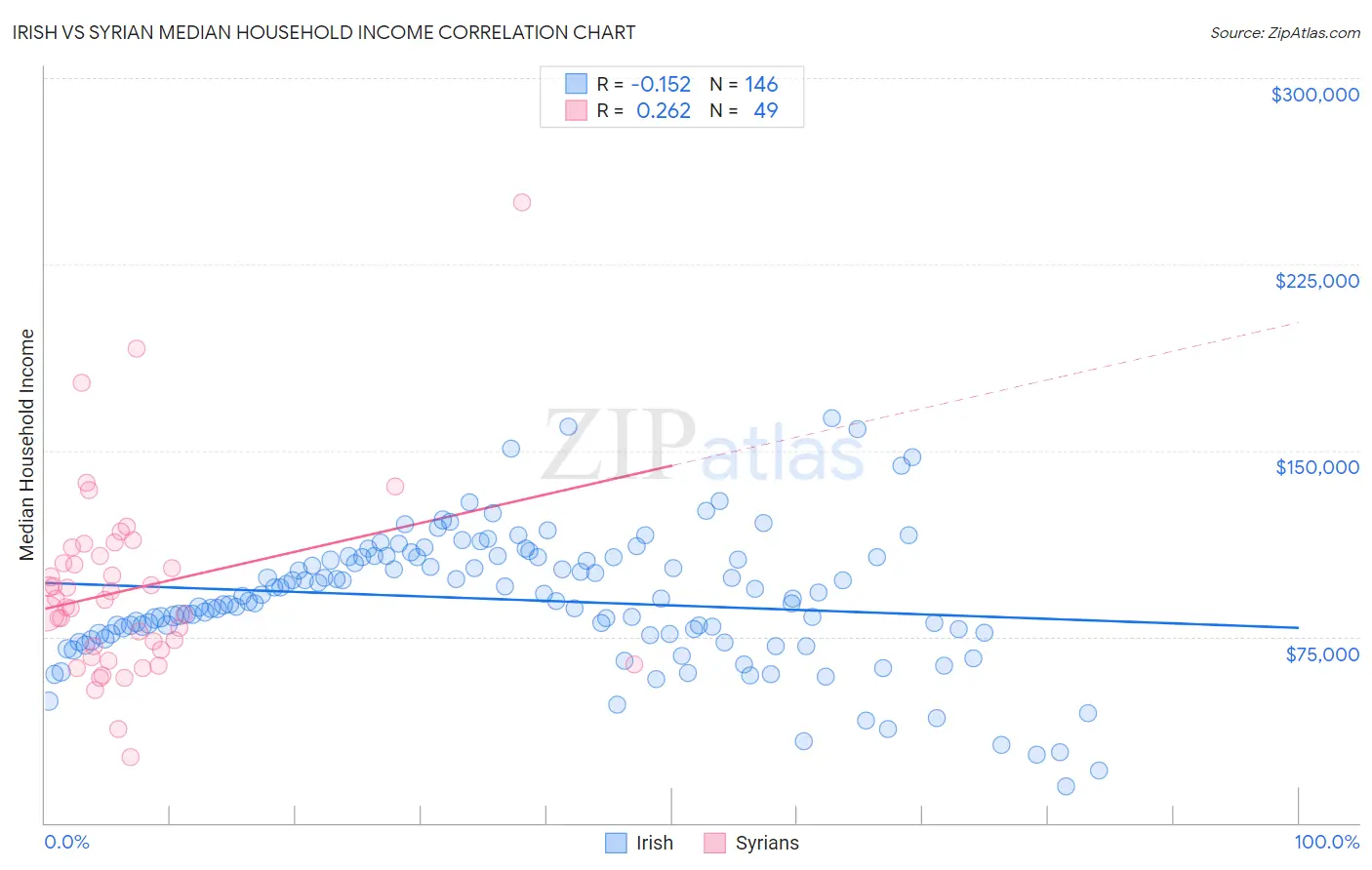 Irish vs Syrian Median Household Income