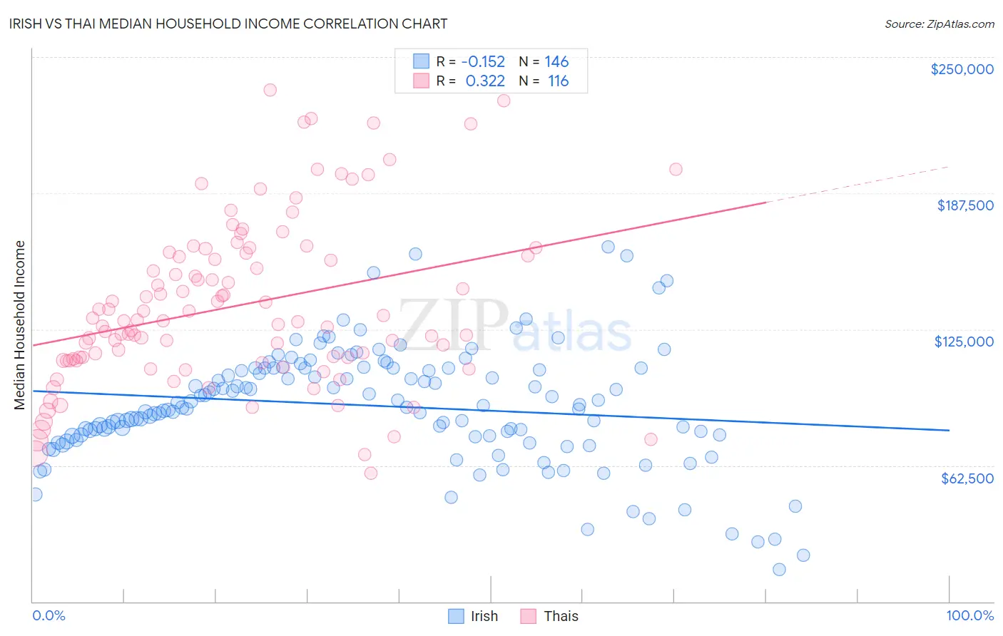 Irish vs Thai Median Household Income
