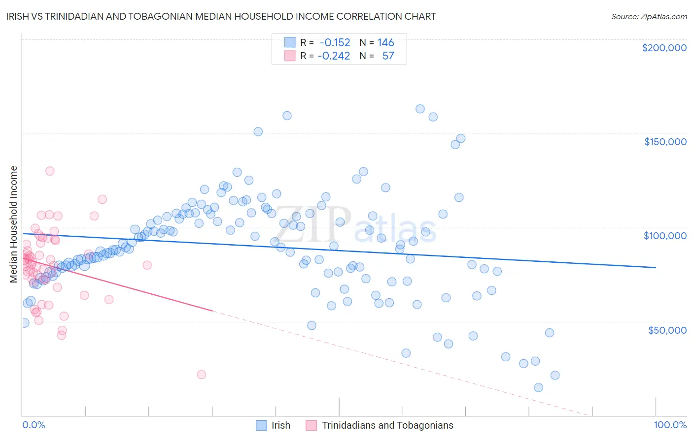 Irish vs Trinidadian and Tobagonian Median Household Income