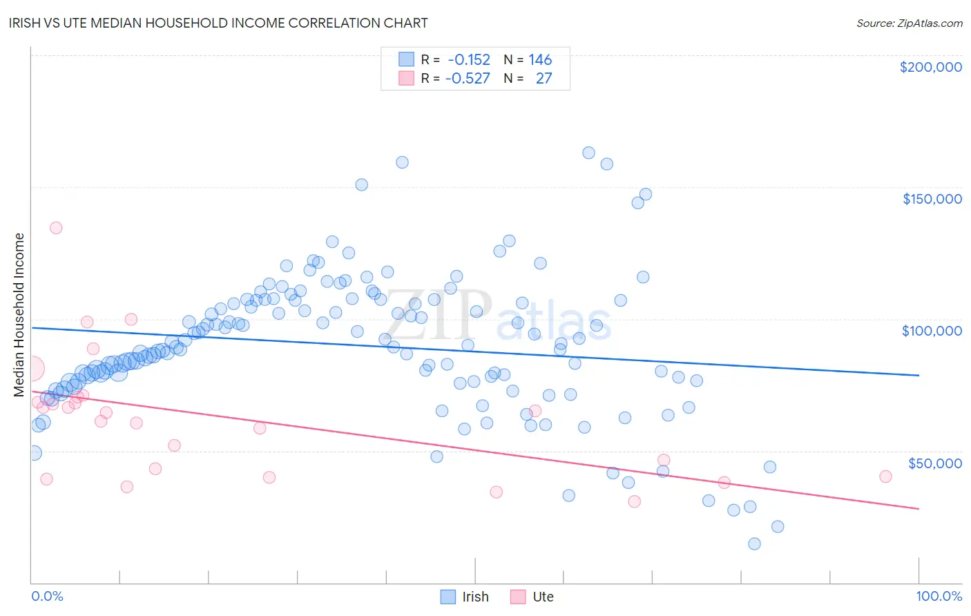 Irish vs Ute Median Household Income