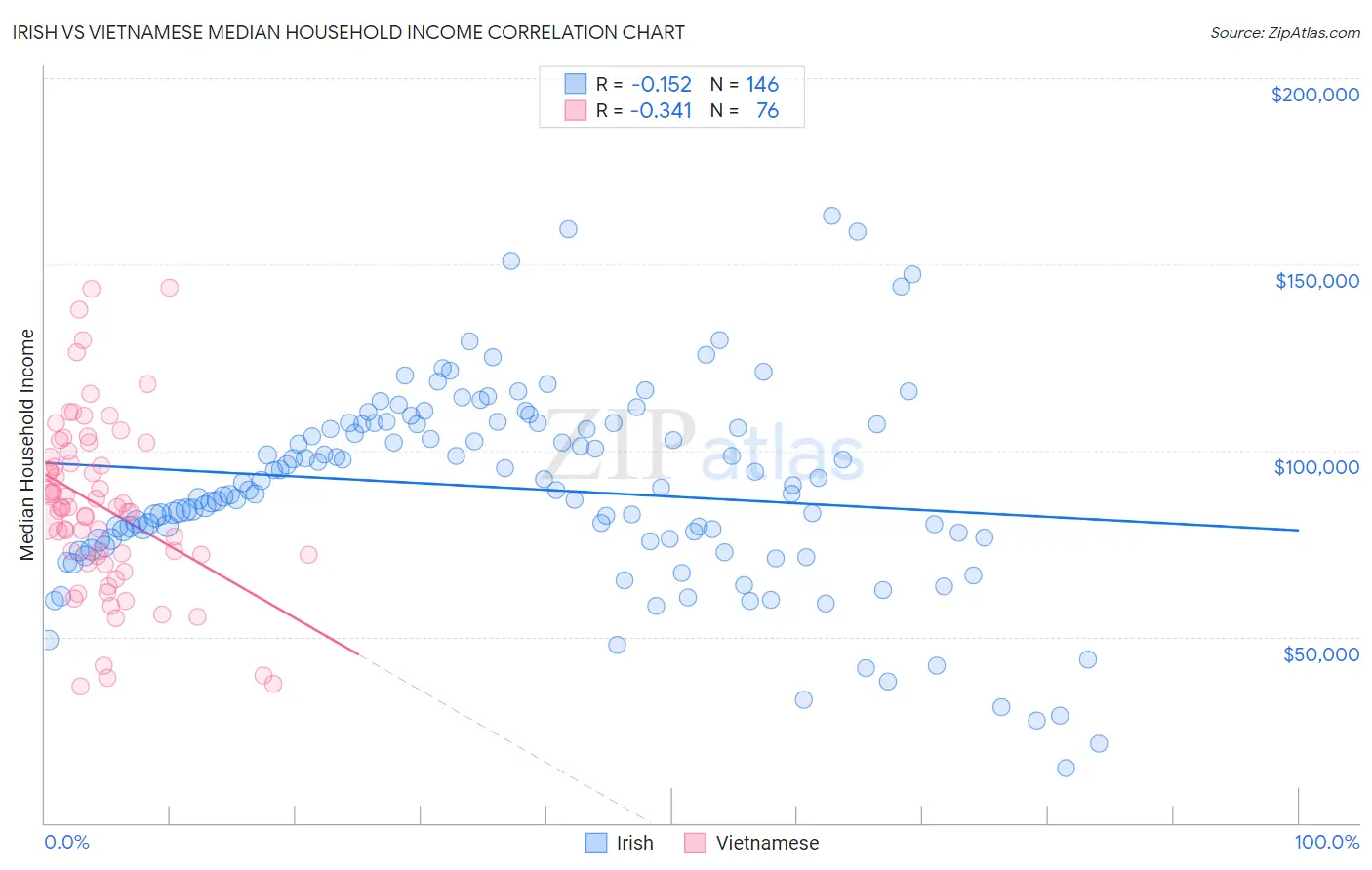 Irish vs Vietnamese Median Household Income