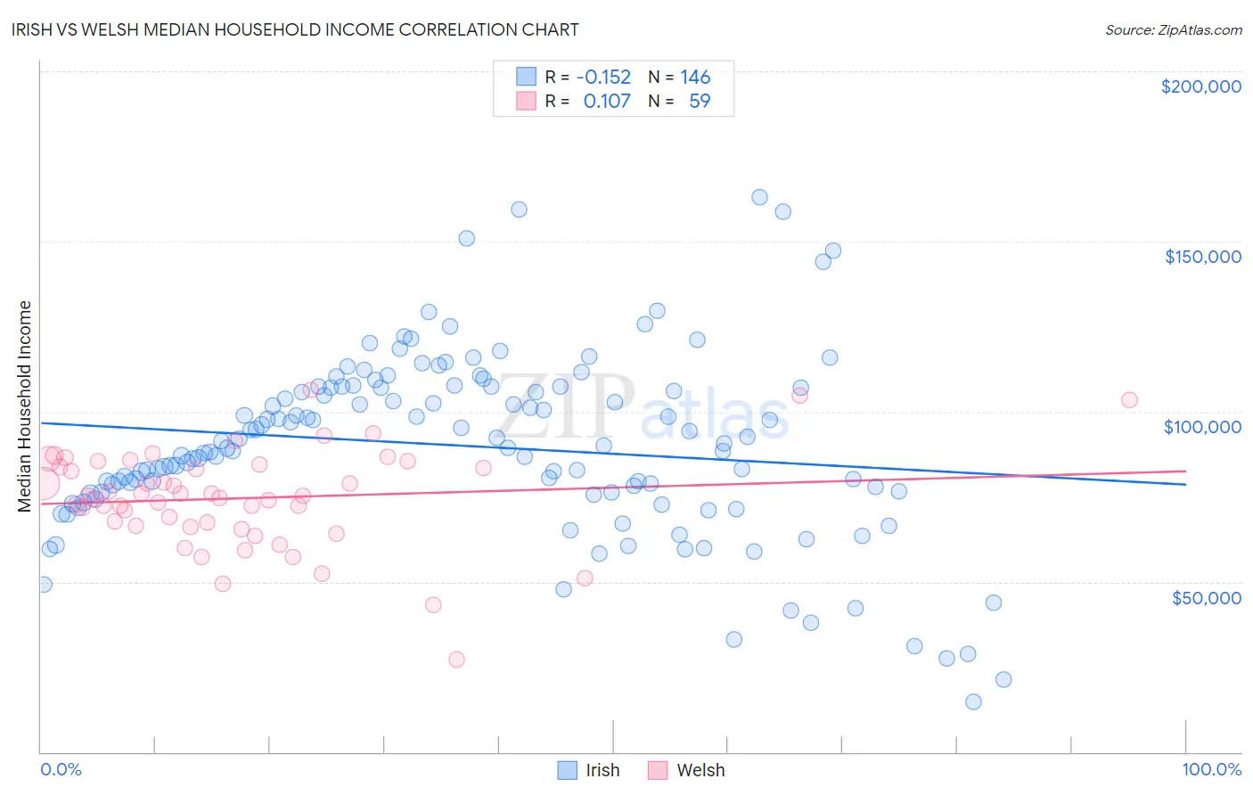 Irish vs Welsh Median Household Income