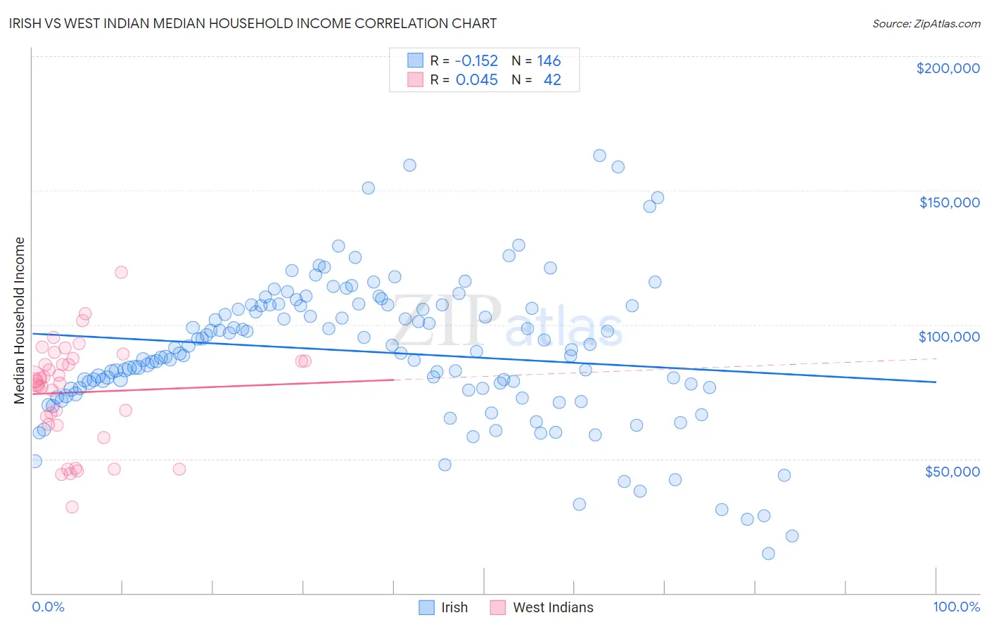Irish vs West Indian Median Household Income