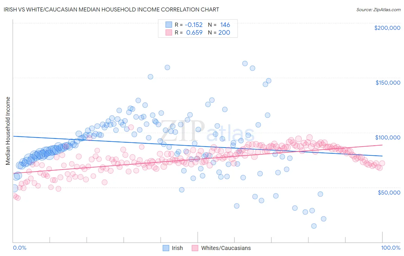 Irish vs White/Caucasian Median Household Income