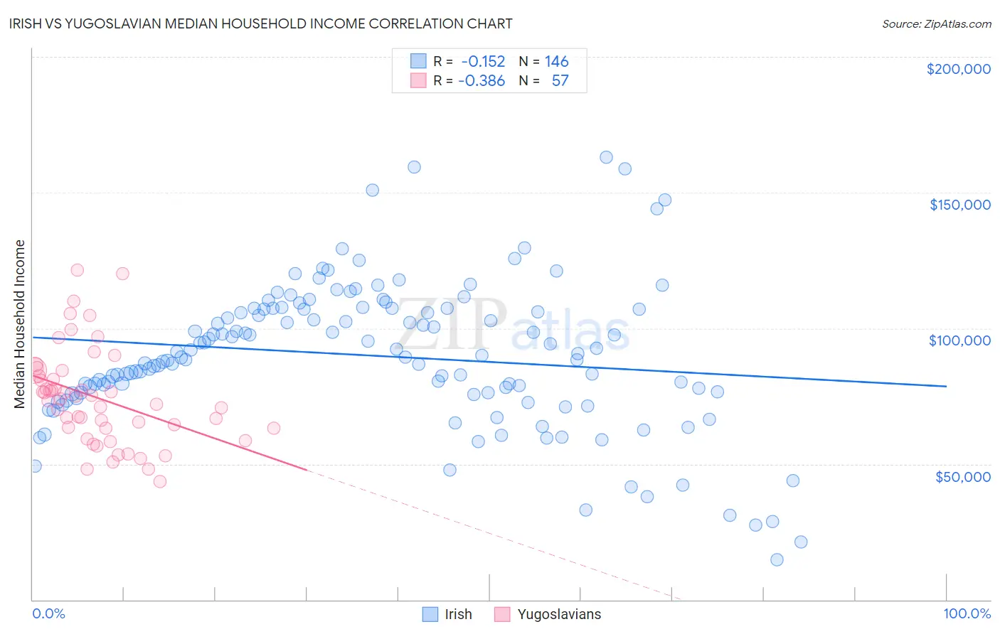 Irish vs Yugoslavian Median Household Income