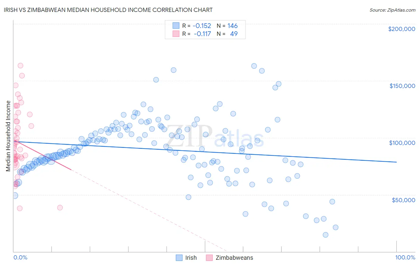 Irish vs Zimbabwean Median Household Income
