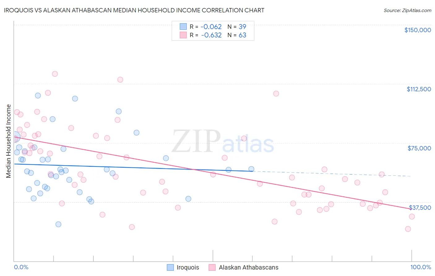 Iroquois vs Alaskan Athabascan Median Household Income
