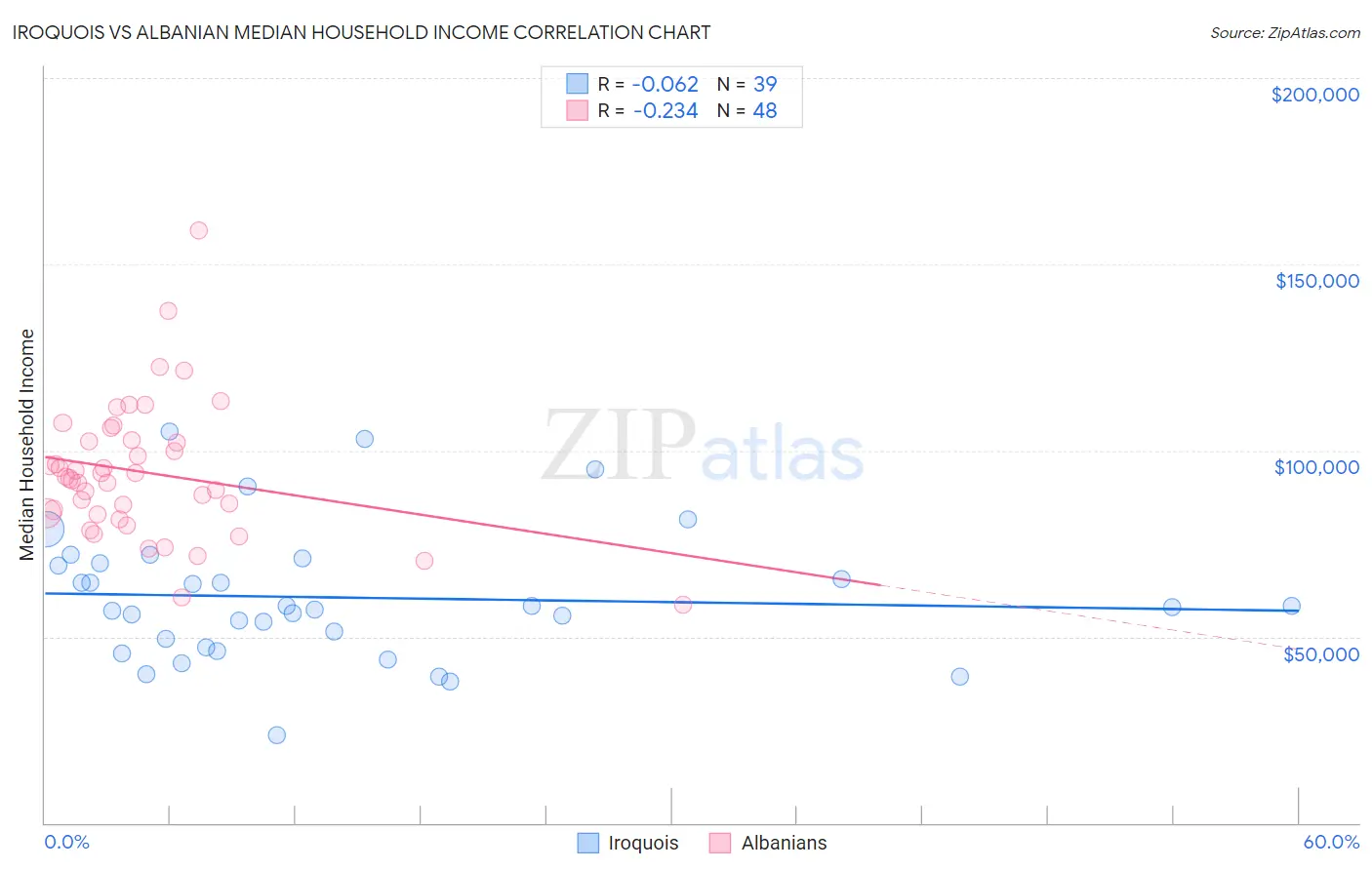 Iroquois vs Albanian Median Household Income