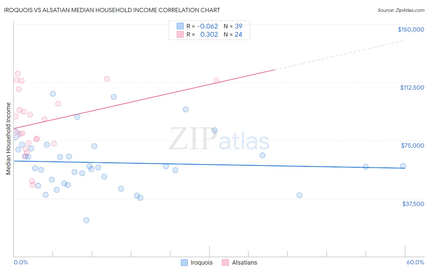 Iroquois vs Alsatian Median Household Income
