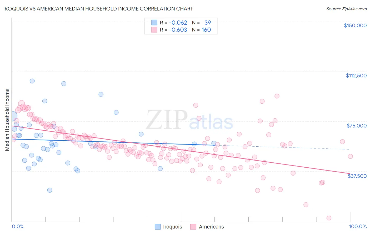 Iroquois vs American Median Household Income