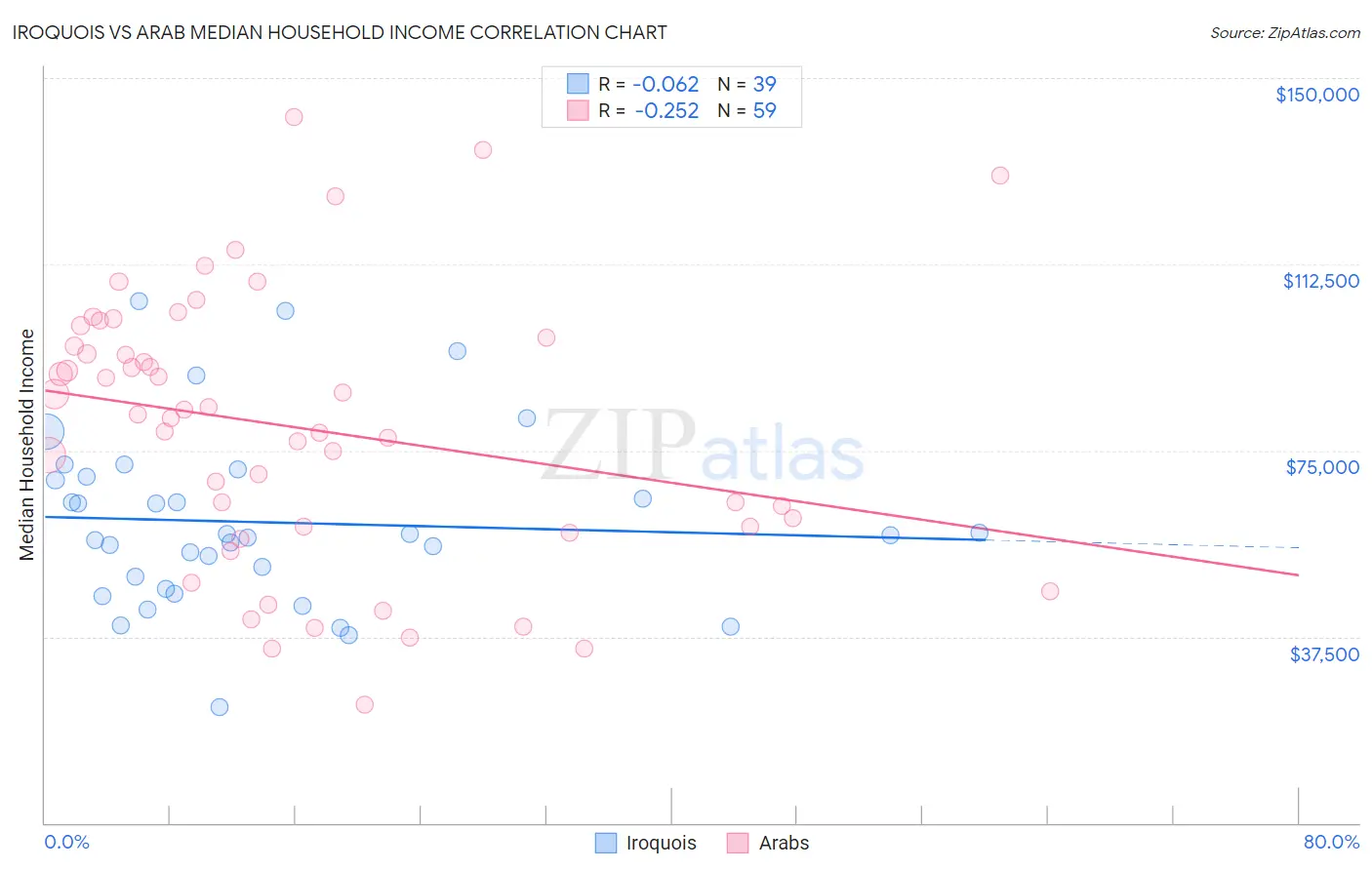 Iroquois vs Arab Median Household Income