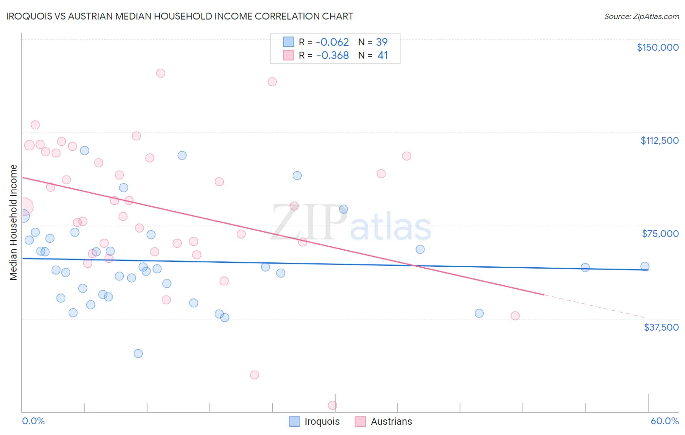 Iroquois vs Austrian Median Household Income
