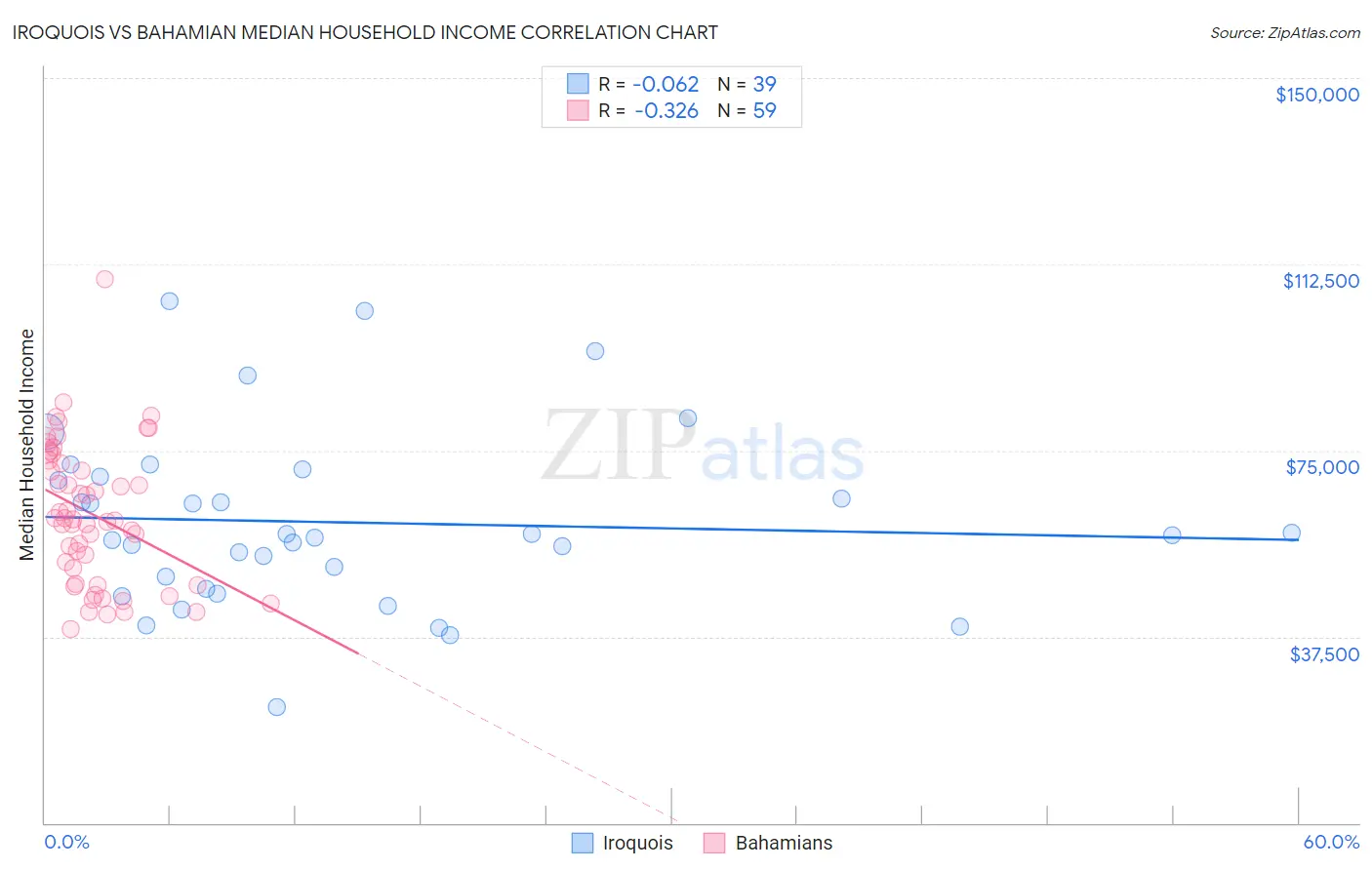 Iroquois vs Bahamian Median Household Income