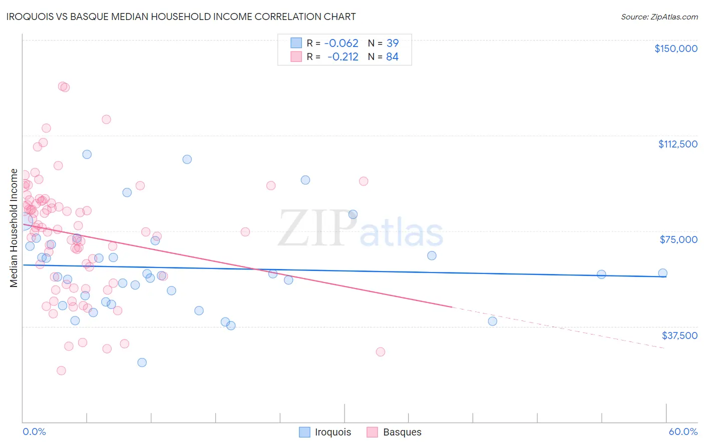 Iroquois vs Basque Median Household Income