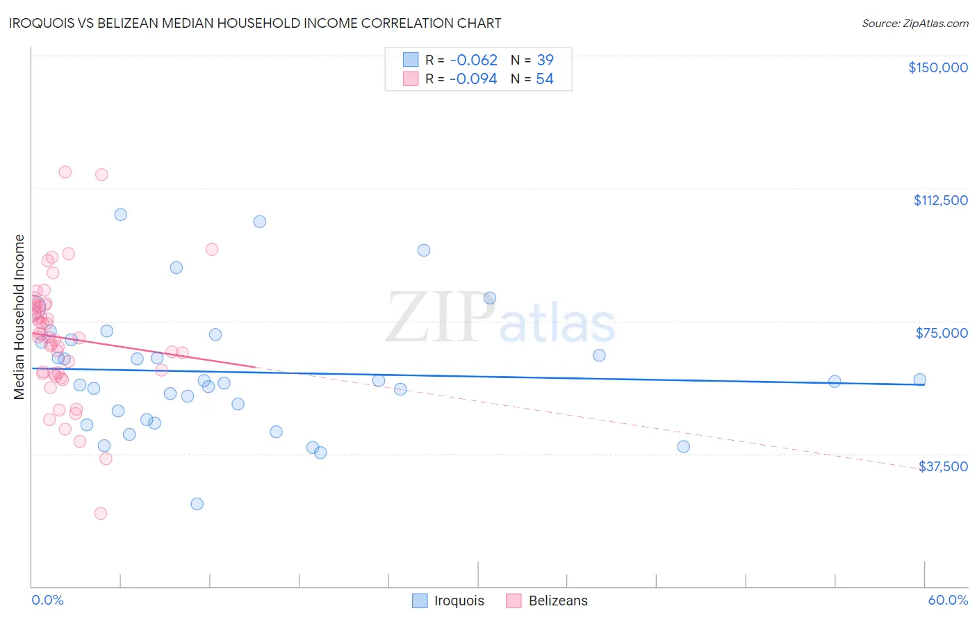Iroquois vs Belizean Median Household Income
