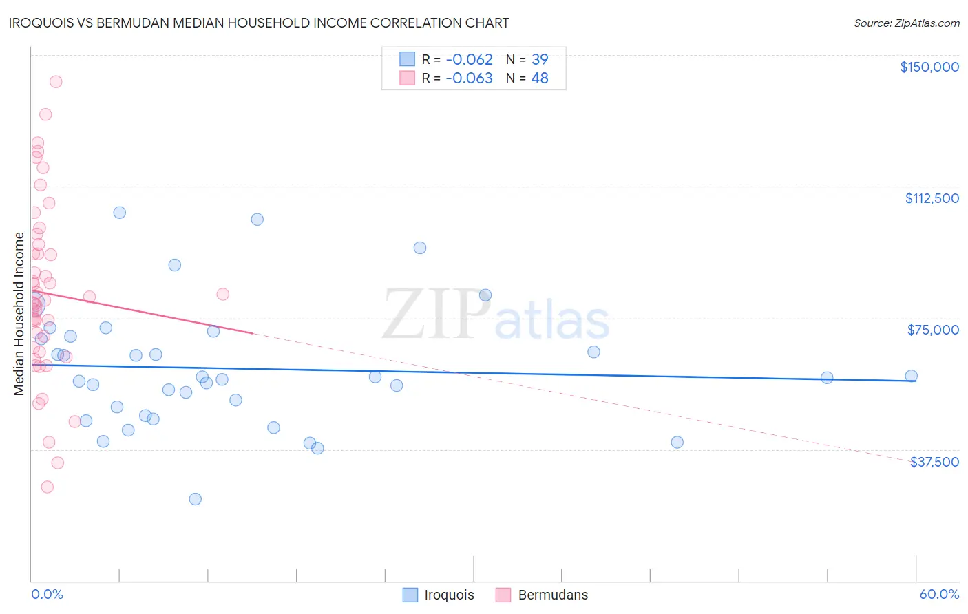 Iroquois vs Bermudan Median Household Income