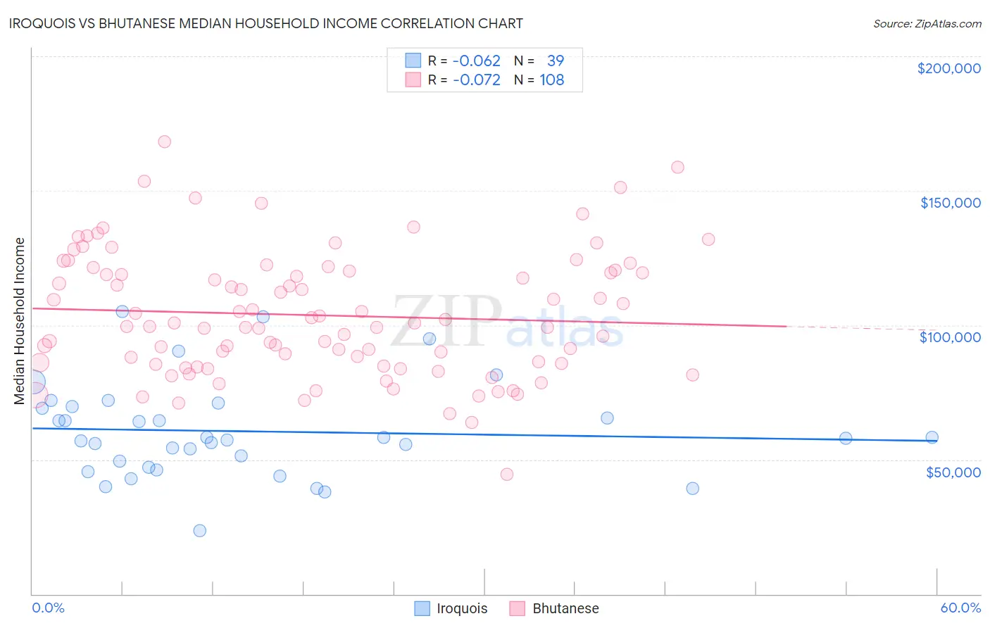 Iroquois vs Bhutanese Median Household Income