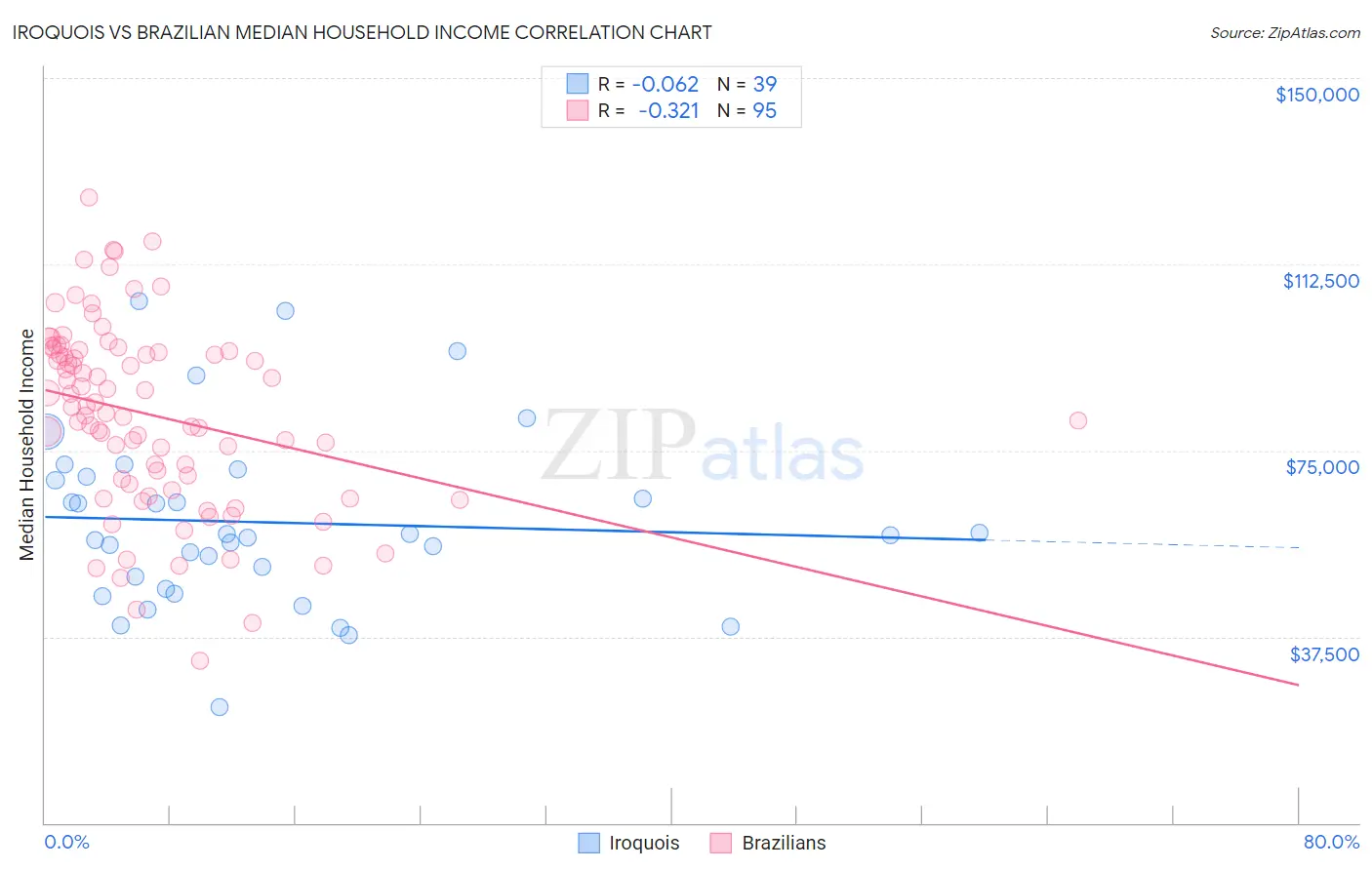 Iroquois vs Brazilian Median Household Income