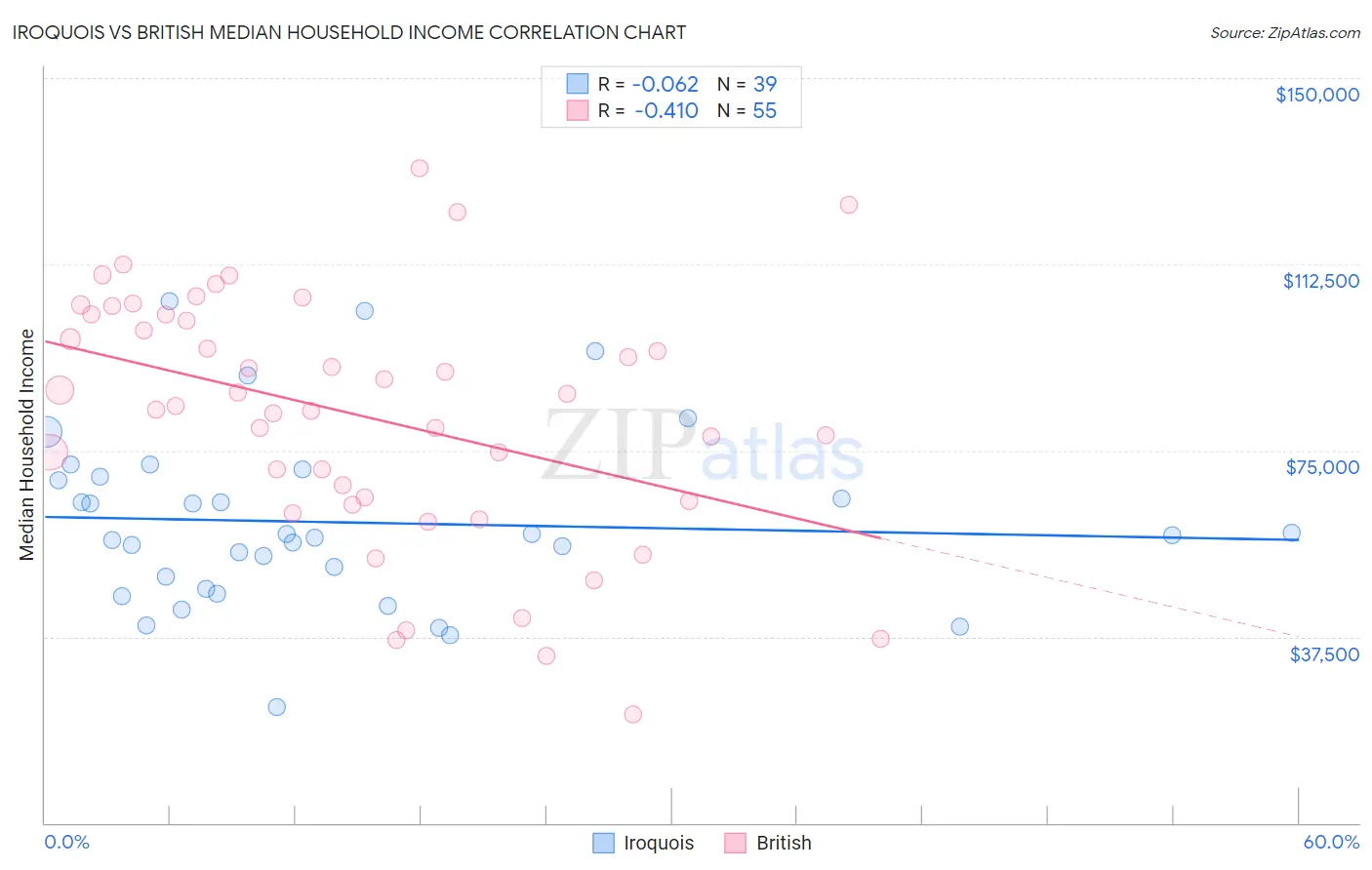 Iroquois vs British Median Household Income