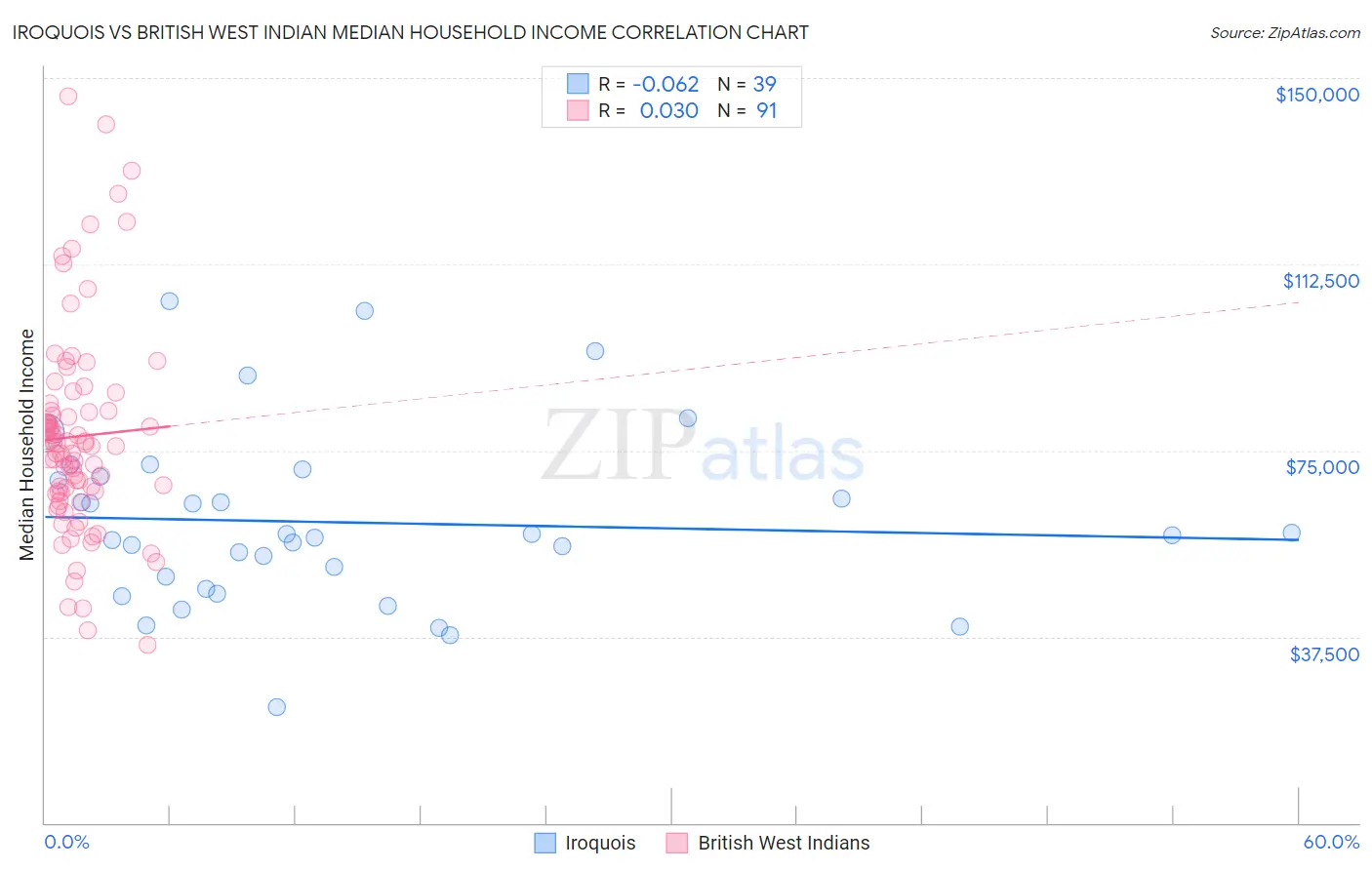 Iroquois vs British West Indian Median Household Income
