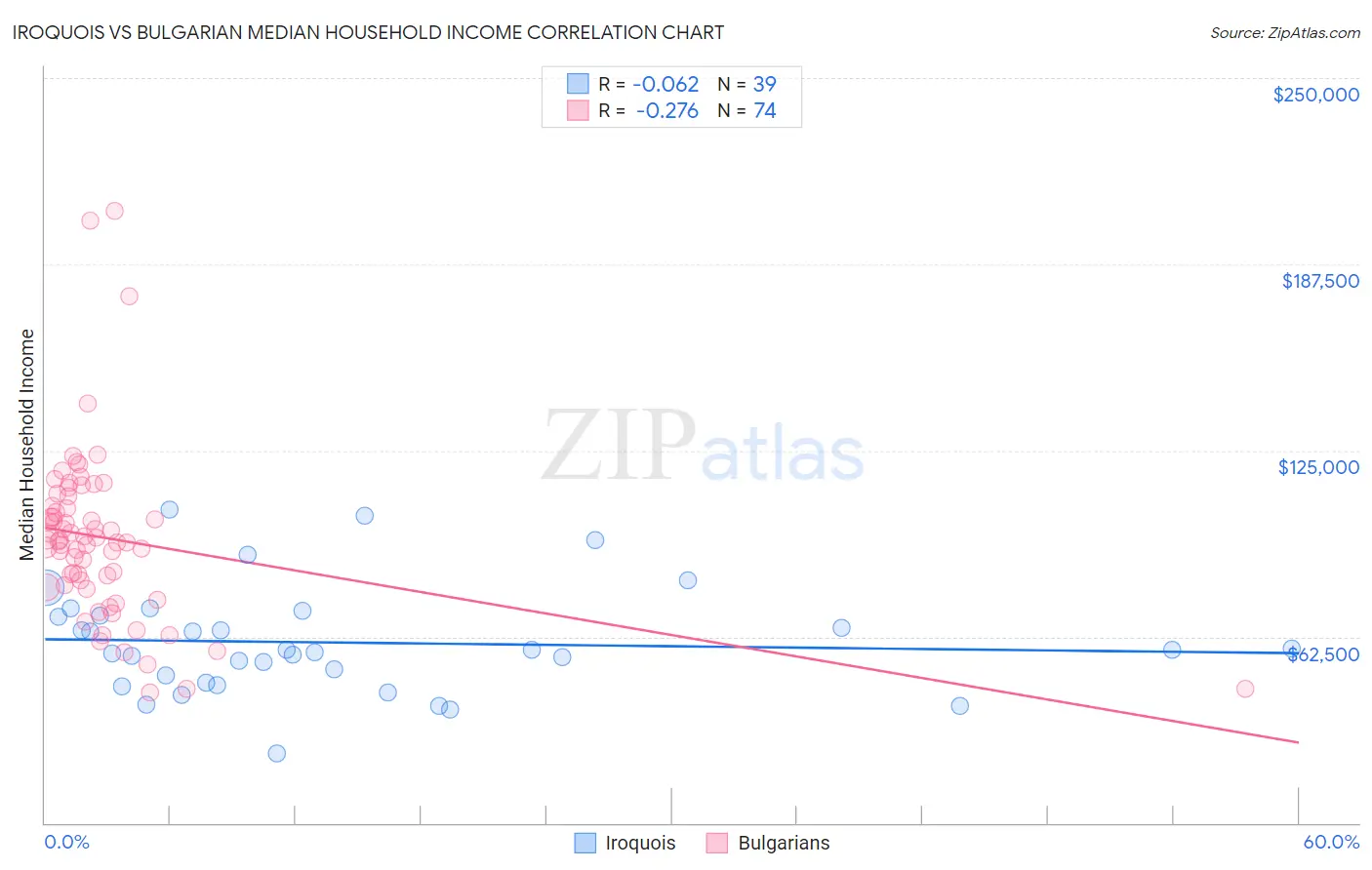 Iroquois vs Bulgarian Median Household Income