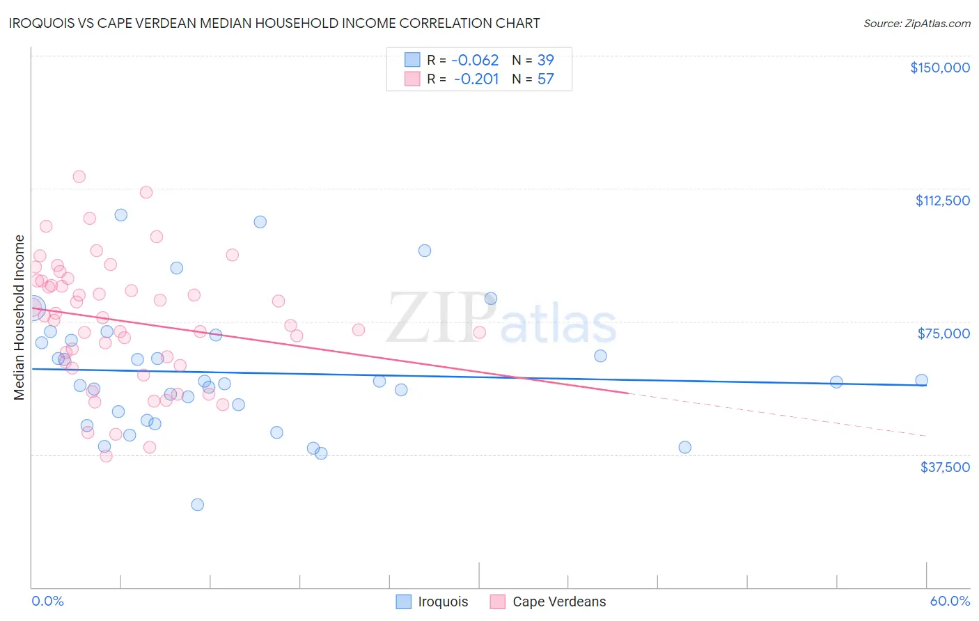 Iroquois vs Cape Verdean Median Household Income