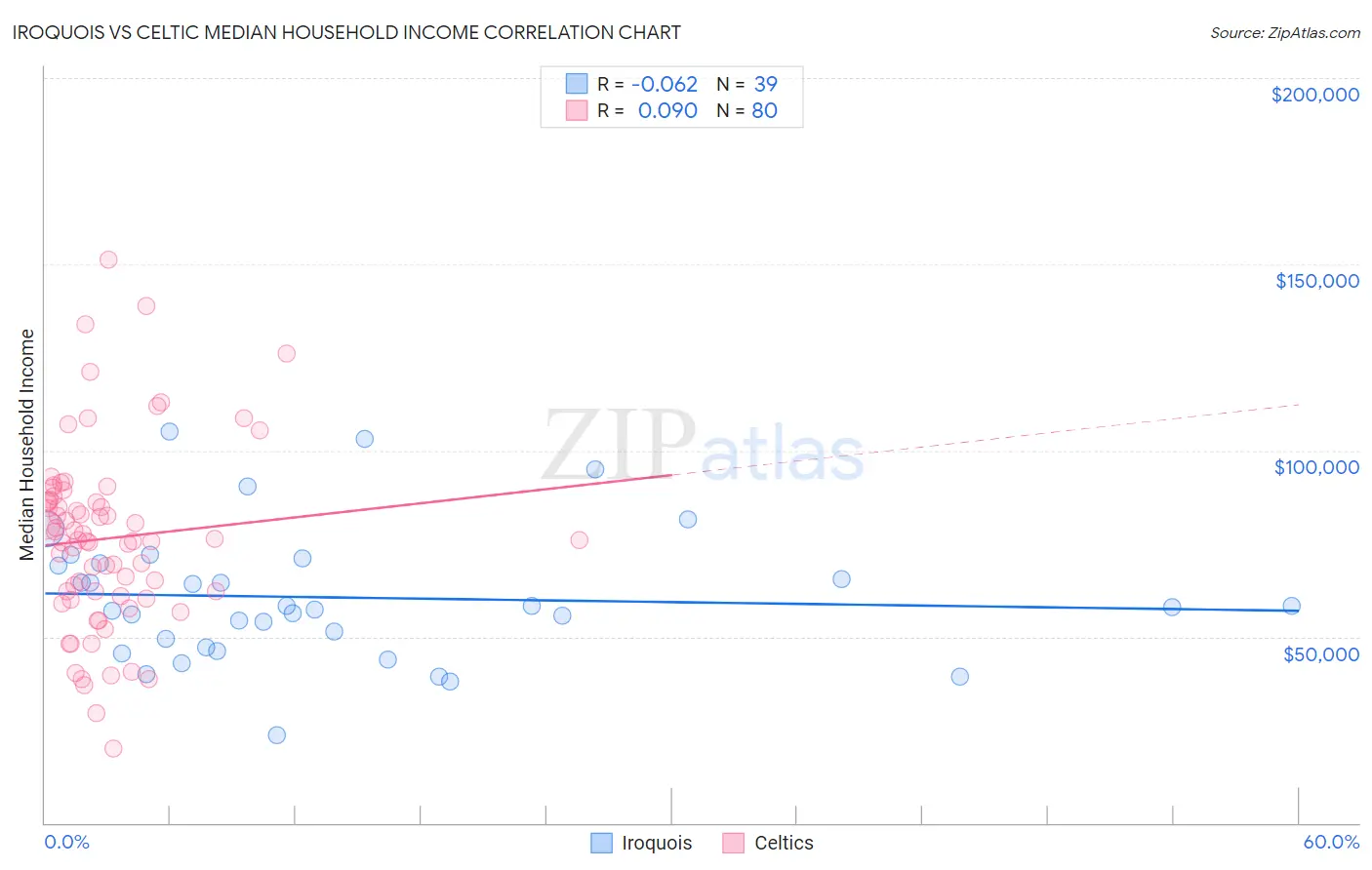 Iroquois vs Celtic Median Household Income