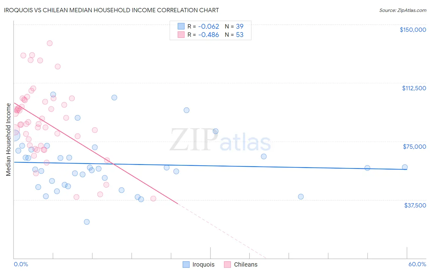 Iroquois vs Chilean Median Household Income