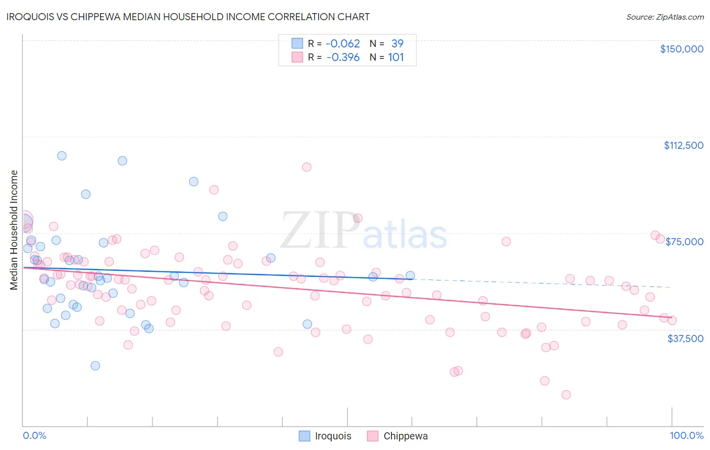 Iroquois vs Chippewa Median Household Income