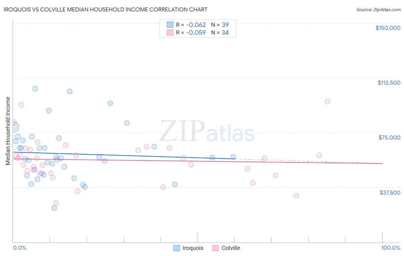 Iroquois vs Colville Median Household Income