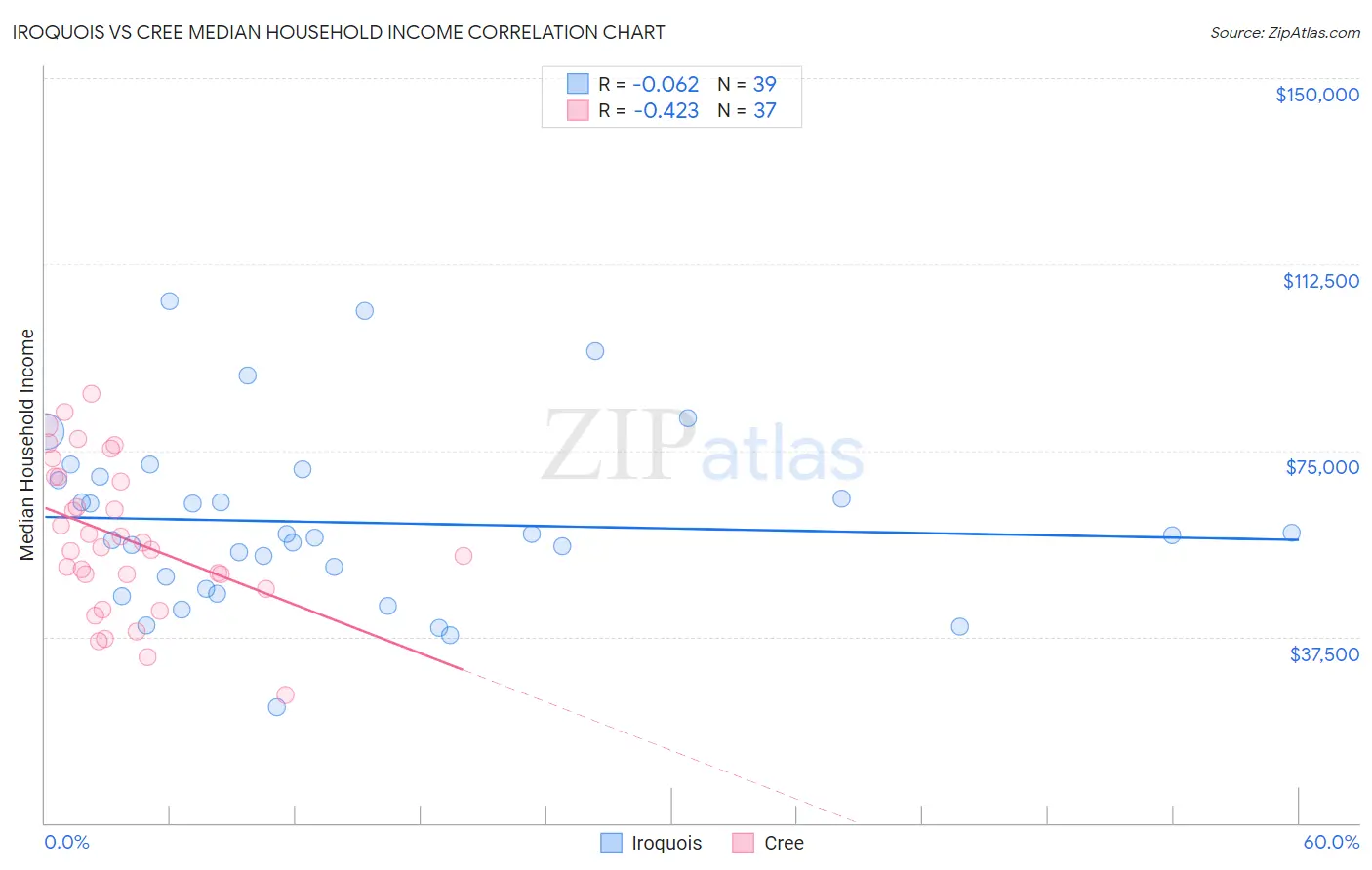 Iroquois vs Cree Median Household Income