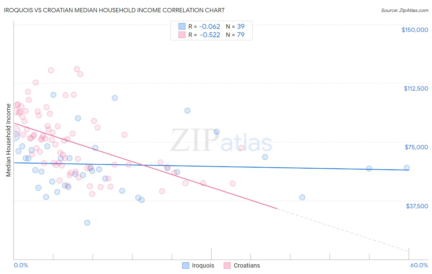 Iroquois vs Croatian Median Household Income