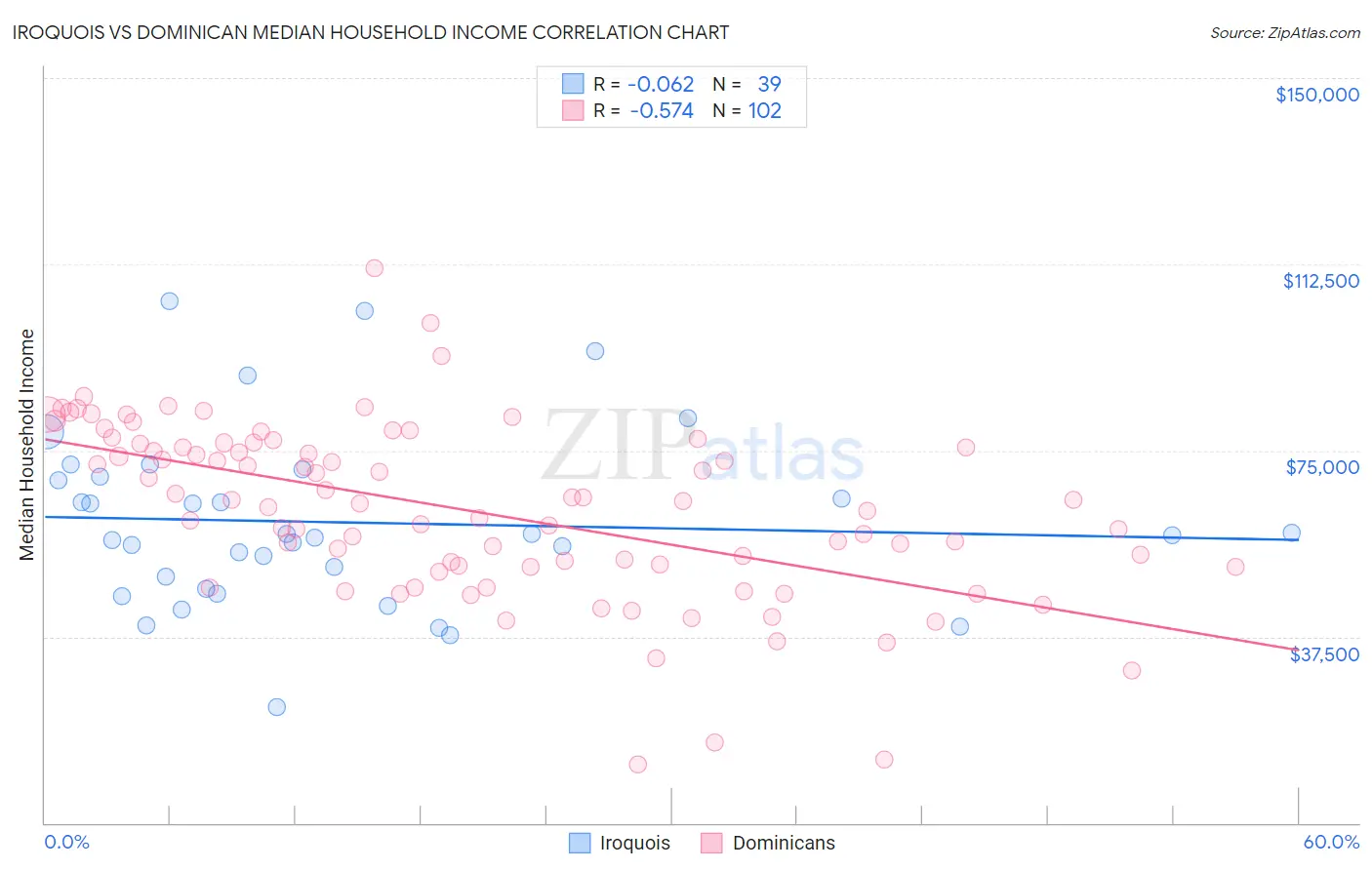 Iroquois vs Dominican Median Household Income