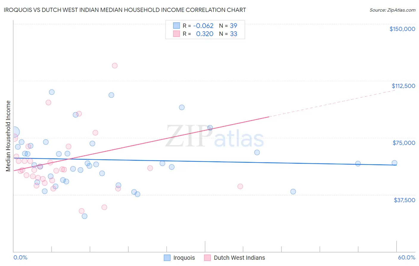 Iroquois vs Dutch West Indian Median Household Income