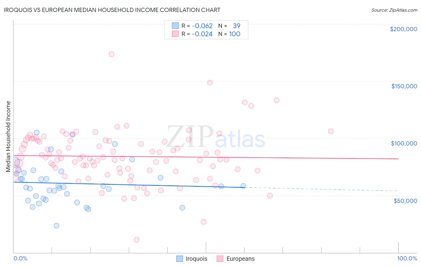 Iroquois vs European Median Household Income
