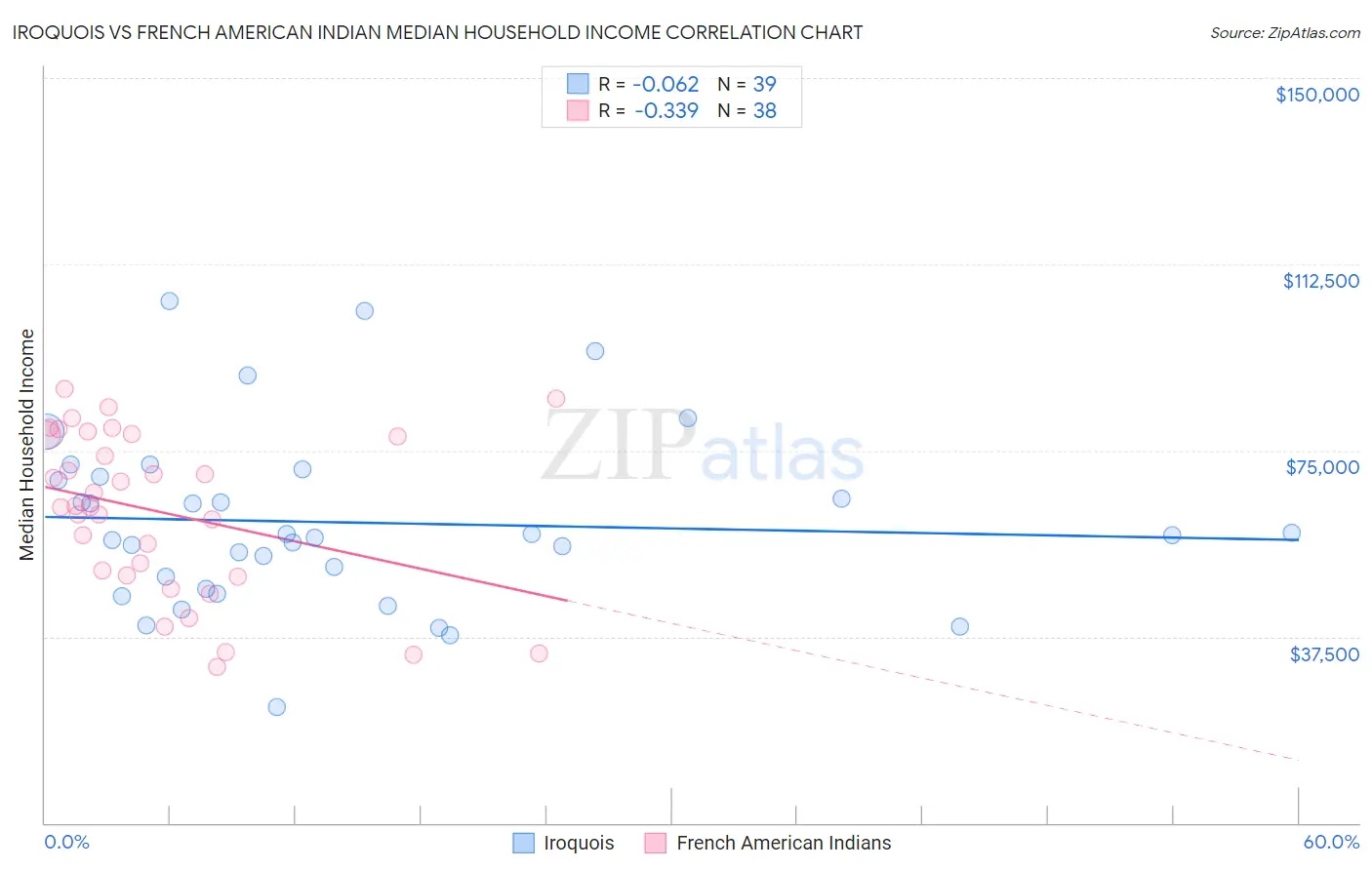 Iroquois vs French American Indian Median Household Income