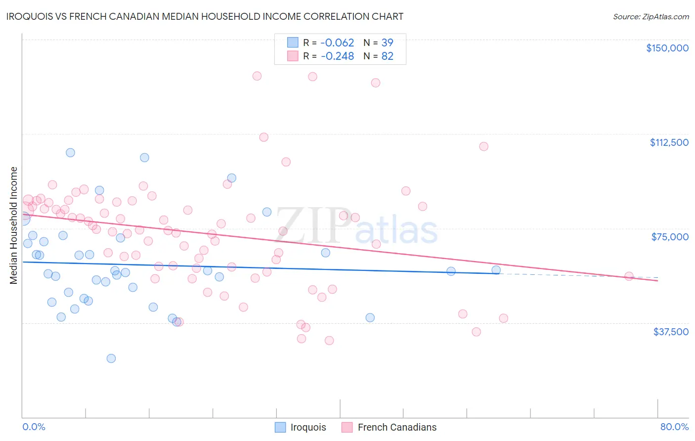 Iroquois vs French Canadian Median Household Income