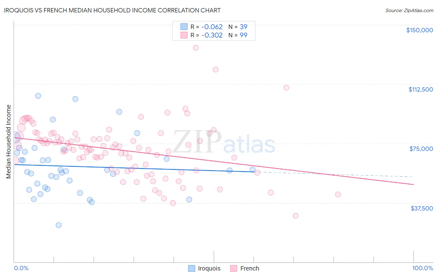 Iroquois vs French Median Household Income