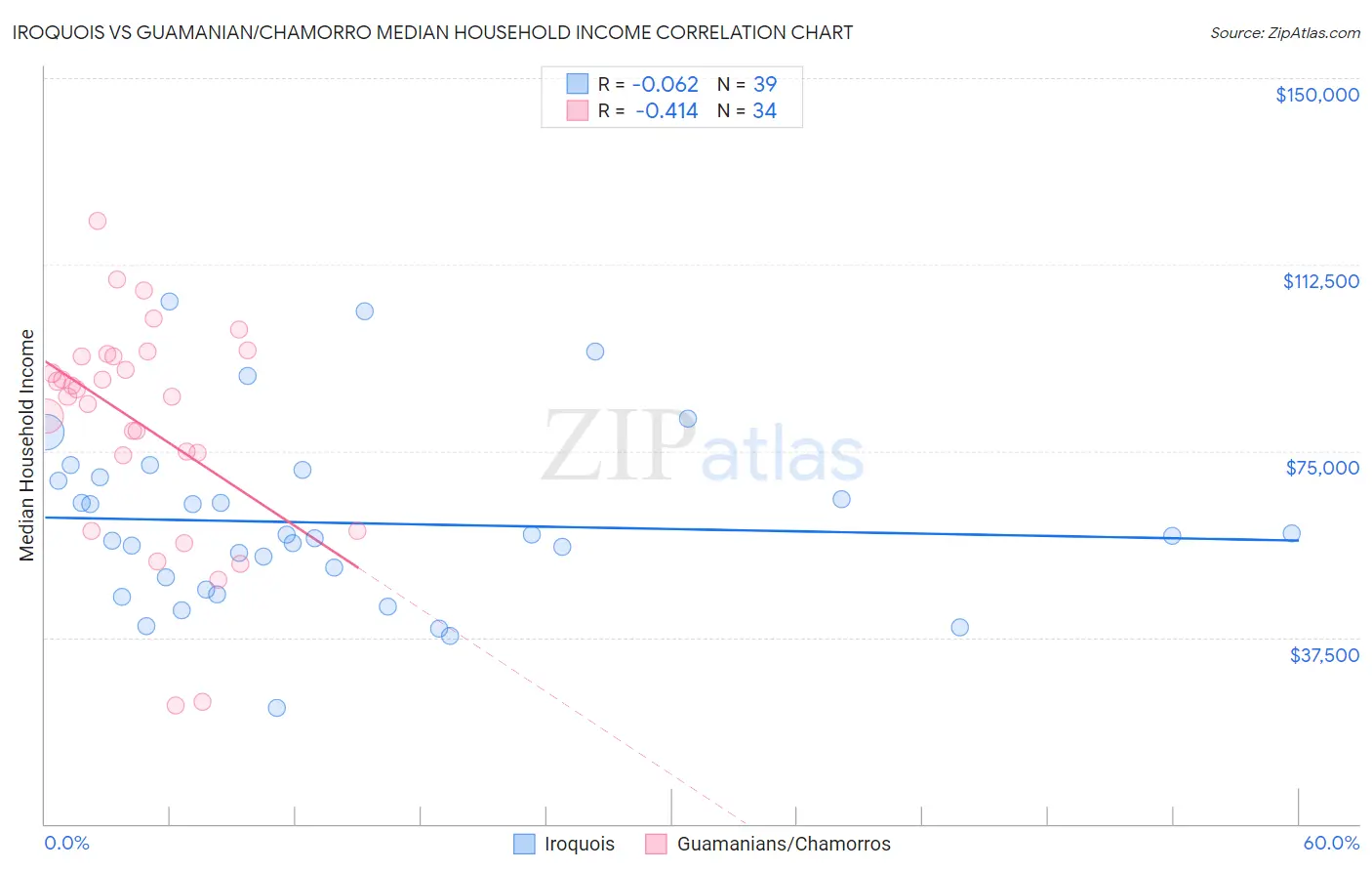 Iroquois vs Guamanian/Chamorro Median Household Income