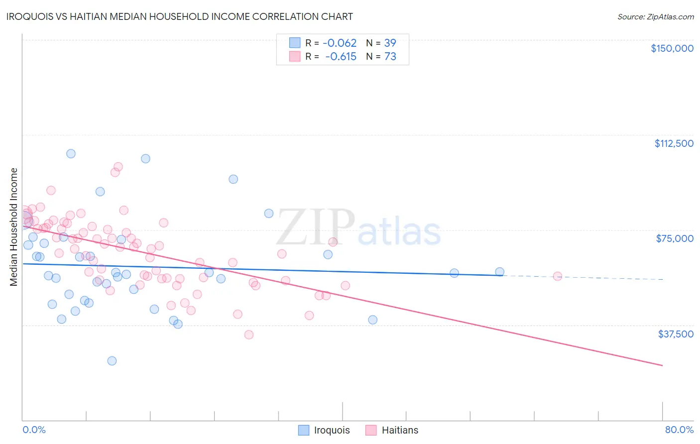 Iroquois vs Haitian Median Household Income