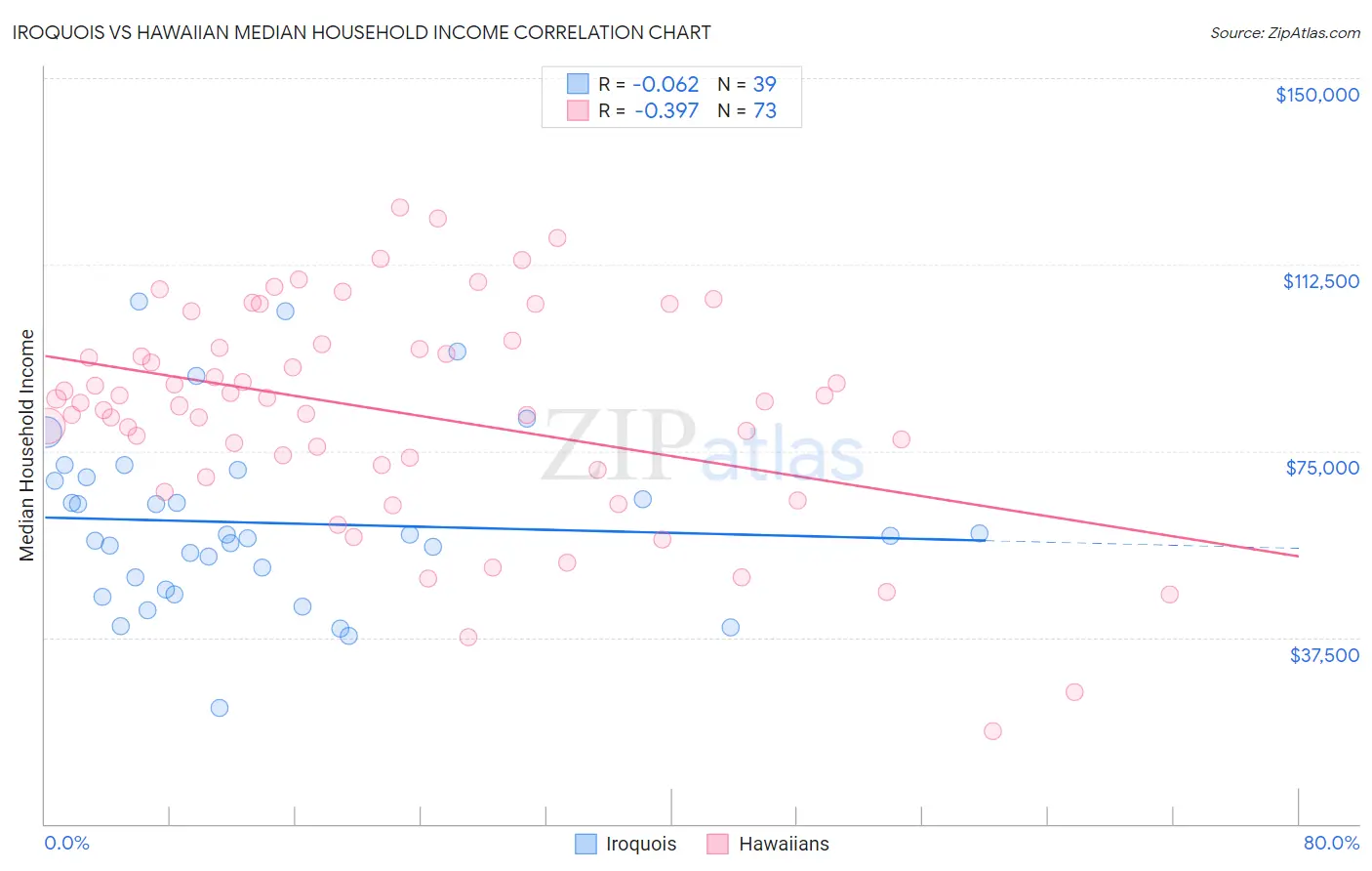 Iroquois vs Hawaiian Median Household Income