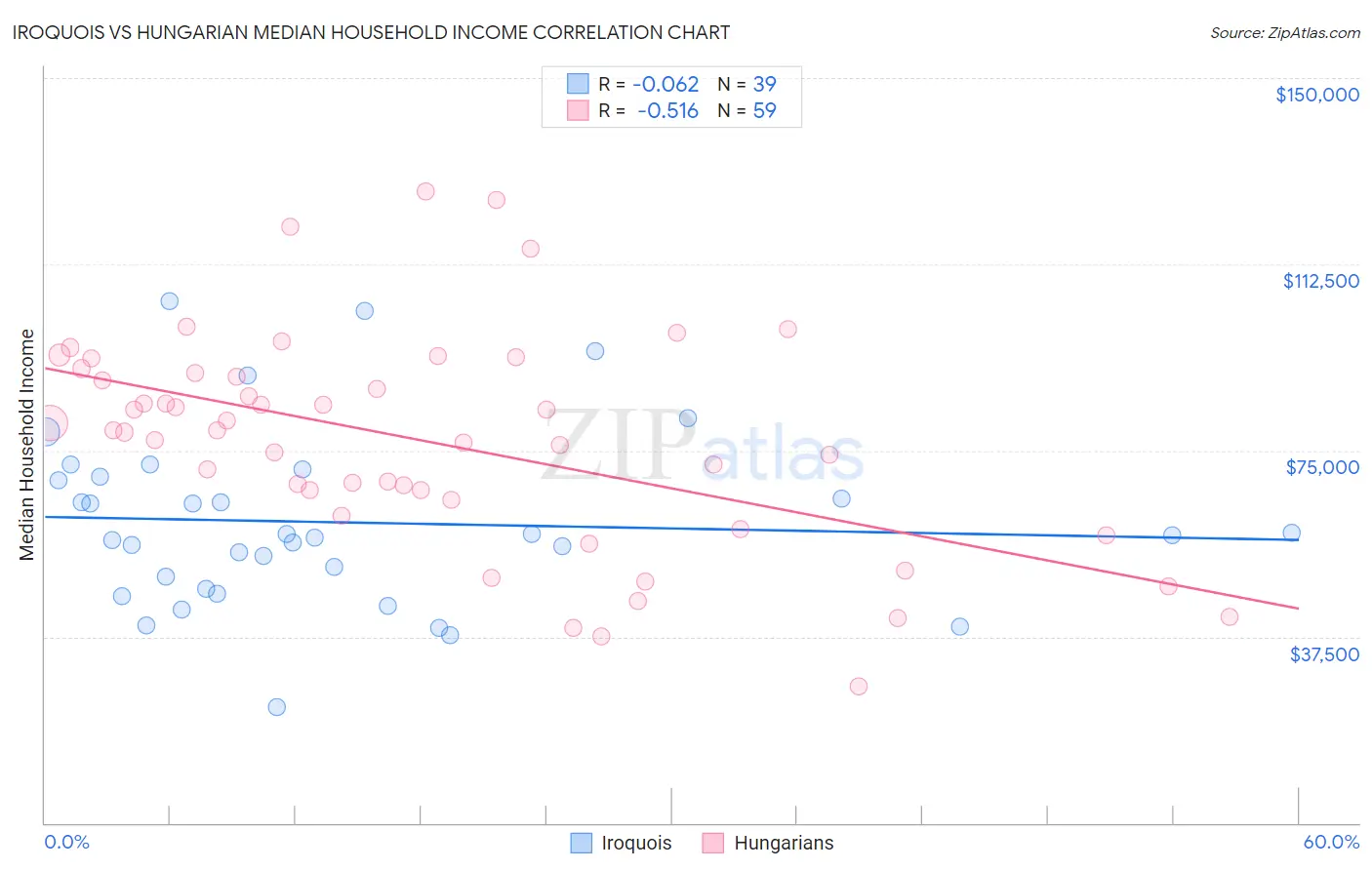 Iroquois vs Hungarian Median Household Income