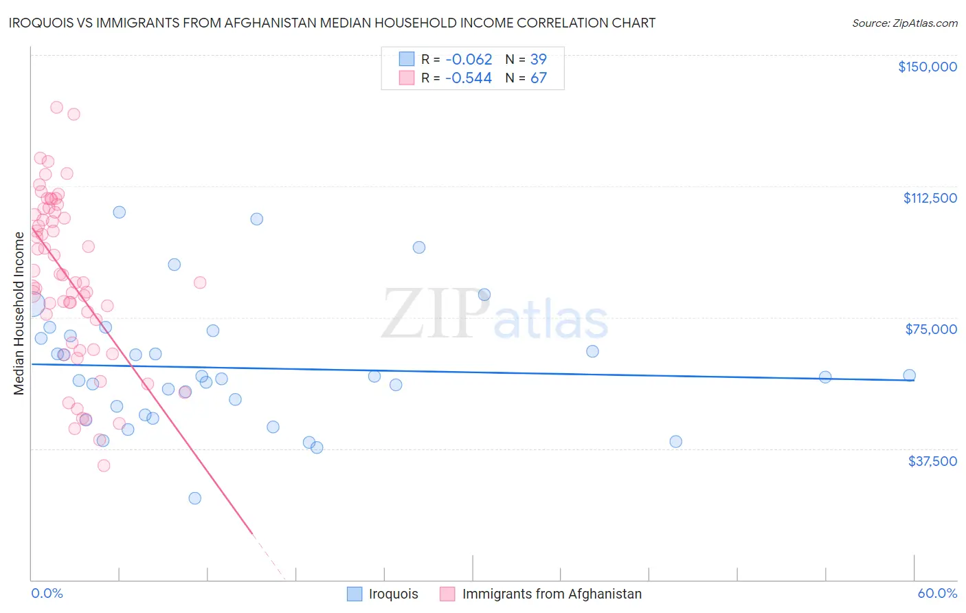 Iroquois vs Immigrants from Afghanistan Median Household Income