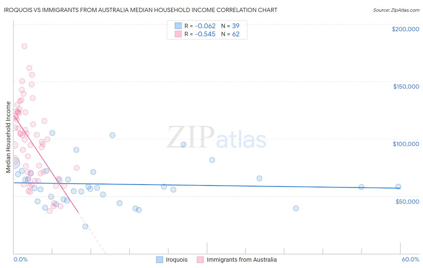 Iroquois vs Immigrants from Australia Median Household Income