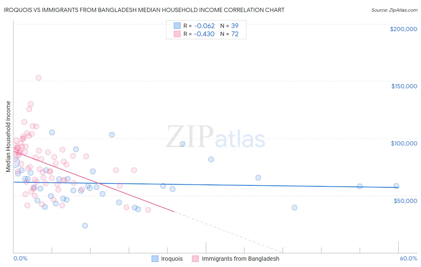 Iroquois vs Immigrants from Bangladesh Median Household Income