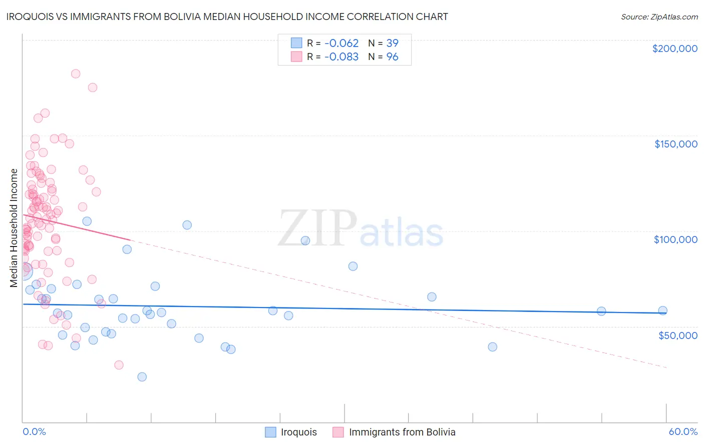 Iroquois vs Immigrants from Bolivia Median Household Income