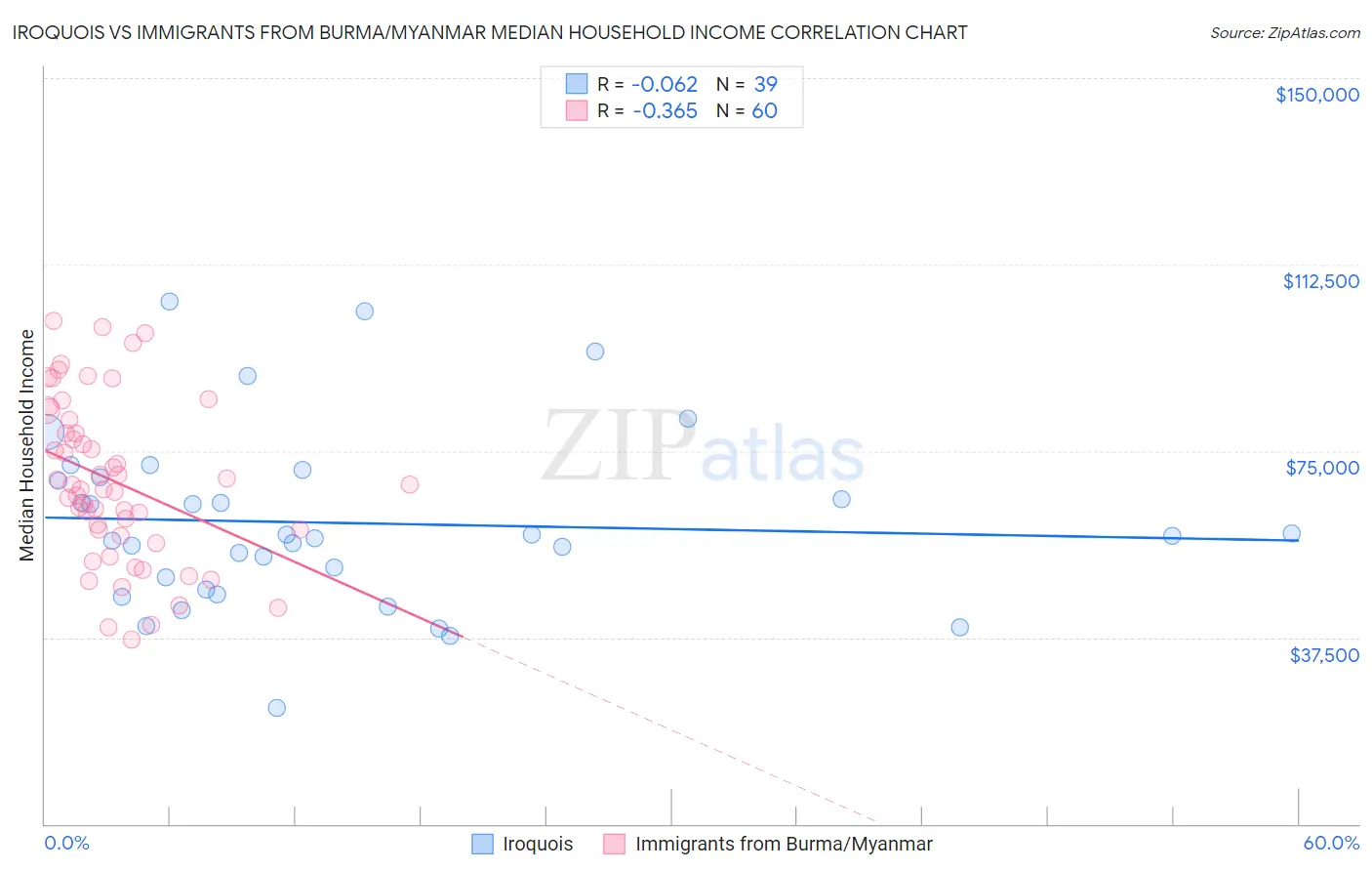 Iroquois vs Immigrants from Burma/Myanmar Median Household Income